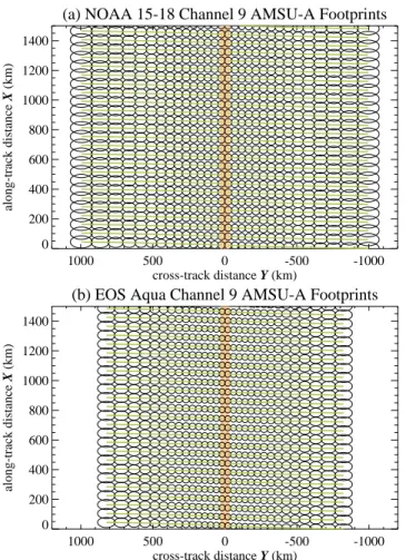 Fig. 6. AMSU-A Channel 9 horizontal footprints as a function of along-track and cross-track distances traced out by the AMSU-A scanning pattern from (a) NOAA-15 through NOAA-18 satellites and (b) EOS Aqua