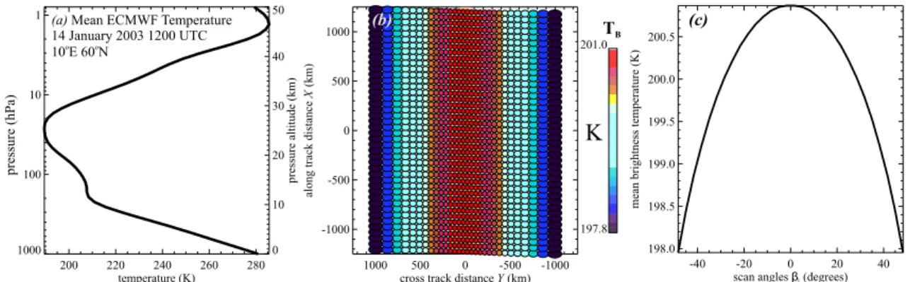 Fig. 7. (a) Mean temperature profile from the ECMWF analysis for 14 January 2003 at 12:00 UTC at 10 ◦ E, 60 ◦ N; (b) model simulation of the AMSU-A Channel 9 brightness  tem-peratures T B (X j , Y j ) obtained from sampling this temperature profile using E