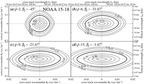 Fig. 8. Fourier Transforms ˆ W j (k Y , k Z ) computed from the model-generated 2-D Channel 9 weighting functions W j (Y, Z) in Fig