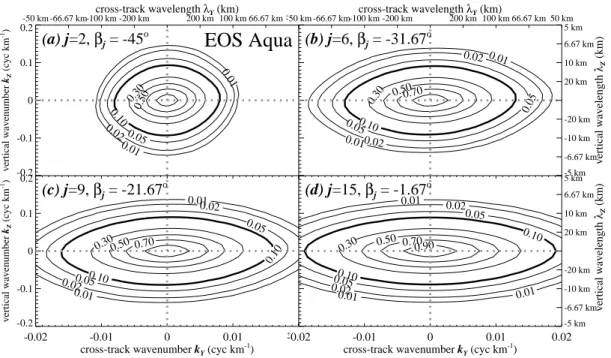 Fig. 9. As for Fig. 8, but showing Channel 9 model 2-D weighting function Fourier Transforms Wˆ j (k Y , k Z ) for the AMSU-A on EOS Aqua.
