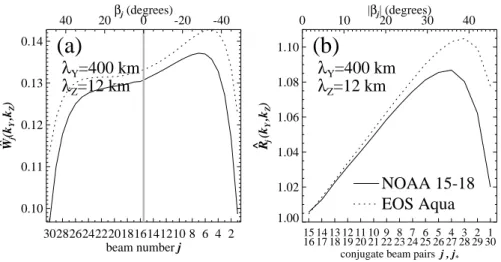 Fig. 10. (a) Spectral visibilities ˆ W j (k Y , k Z ) as a function of beam position j for λ Y = 400 km (k Y >0) and λ Z = 12 km (k Z <0) for the AMSU-A on NOAA (solid curve) and EOS Aqua (dotted curve)