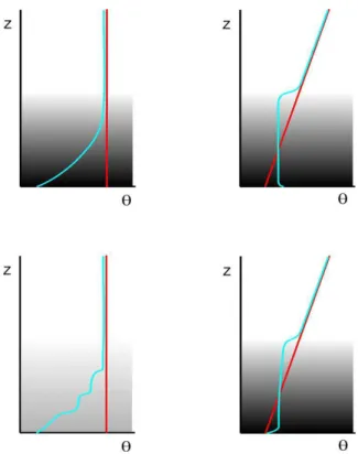 Fig. 1. Idealised initial temperature profiles (red) and their evolution (blue) within di ff erent boundary layer types