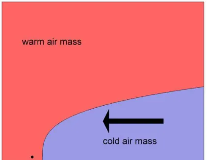 Fig. 3. Schematic of a frontal or bore system seen from the side. As the colder air slowly passes over the field site (small dot), very rapid changes in the tracer signature may be observed.