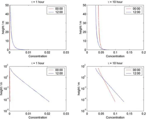 Fig. 4. Profiles of di ff usion model concentration at midnight and midday for di ff erent values of loss term, τ and with diurnal variation in tracer flux at the surface The profiles are plotted with both linear and log height axes