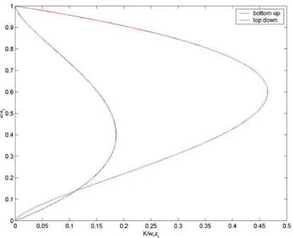 Fig. 5. Idealised and normalised di ff usion curves for convection showing di ff erence between upward and downward di ff usion.