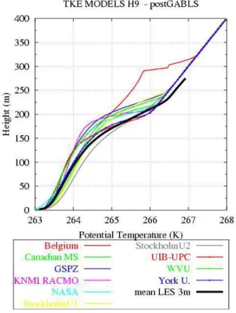 Fig. 6. Comparison of temperature profiles from state-of-the-art 1-D SBL models. Initiated with weak stable gradient, constrained by an explicit gradual surface cooling, fixed geostrophic wind speed and upper level temperature