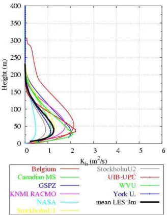 Fig. 7. As for Fig. 6 showing di ff usivity profiles. A significant variation in profile shape and maximum di ff usivity is apparent, which is of concern given that the model runs were for a fairly moderate stratification, and with fixed upper and lower wi