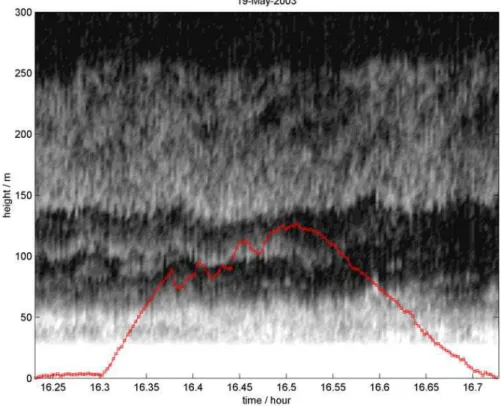 Fig. 9. Sodar echogram for the tethersonde flight in Fig. 8; lighter shading implies stronger echo return from turbulence acting on the temperature gradient