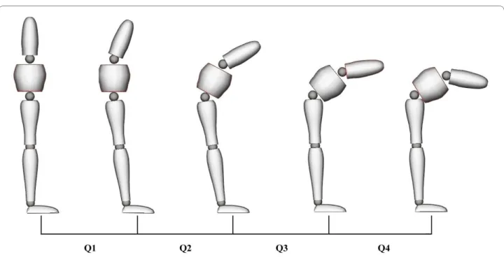 Figure 3 *L/H ratio, loading, fatigue and interaction effects during flexion (Q1-Q4). Data are presented for the (1) no load-no fatigue (2) no load- load-fatigue (3) load-no load-fatigue and (4) load-load-fatigue conditions.