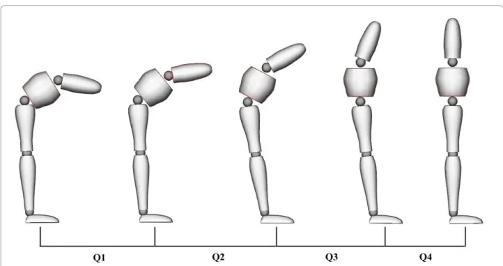 Figure 4 *L/H ratio, loading, fatigue and interaction effects during extension (Q1-Q4)