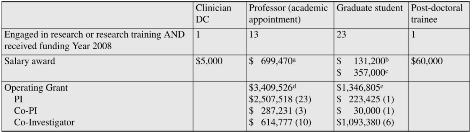 Table 2 Total salary awards and operating grants in the year 2008