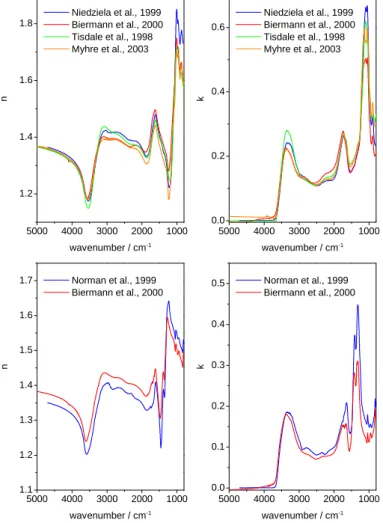 Fig. 1. Comparison of different data sets of optical constants for supercooled liquid H 2 SO 4 /H 2 O and HNO 3 /H 2 O available in the literature