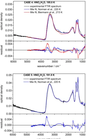 Fig. 4. Experimental FTIR extinction spectra of supercooled nitric acid droplets and best fit results from Mie calculations using different data sets of published optical constants