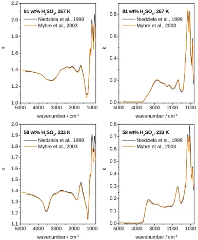 Fig. 5. Comparison of the Niedziela et al. (1999) and Myhre et al. (2003) data sets of optical constants for H 2 SO 4 /H 2 O