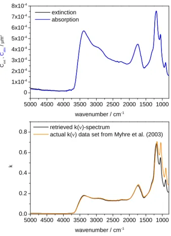 Fig. 6. Initialisation of the k spectrum using the Niedziela et al. (1999) approach. Top panel: