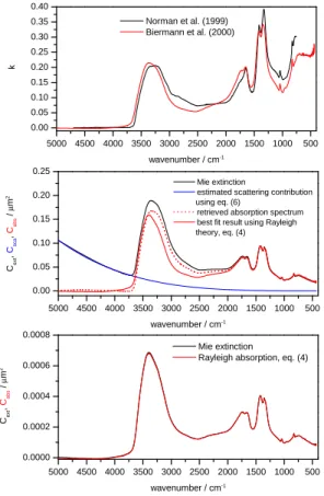 Fig. 9. Analysis of HNO 3 /H 2 O extinction spectra employing the Norman et al. (1999) approach.