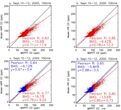 Fig. 3. Scatter plots of modeled versus MOPITT CO at 700 hPa in 10–12 September 2000 within the Fig