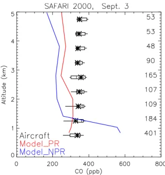 Fig. 6. CO vertical profiles averaged over 20–24 ◦ S and 24-30 ◦ E for 3 September 2000 from the model (red and blue lines) and South African aircraft measurement (black stars)