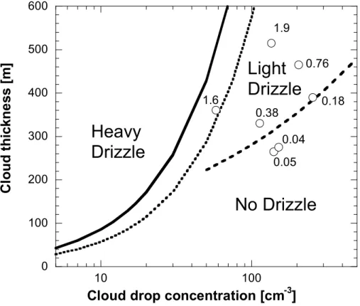 Figure 6: Partition of the drop number concentration and cloud thickness parameter space for  separating heavy drizzling marine stratocumulus where most water resides in the drizzle drops,  lightly drizzling were most water resides in the cloud drops, and 