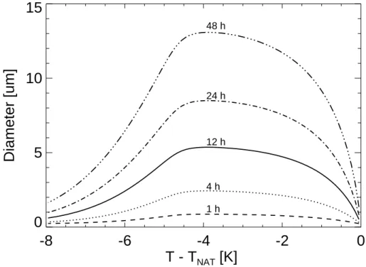 Fig. 4. Box model calculation of NAT particle growth for 10 ppbv total HNO 3 and 5 ppmv H 2 O at 50 hPa as a function of the temperature di ff erence with respect to T NAT 
