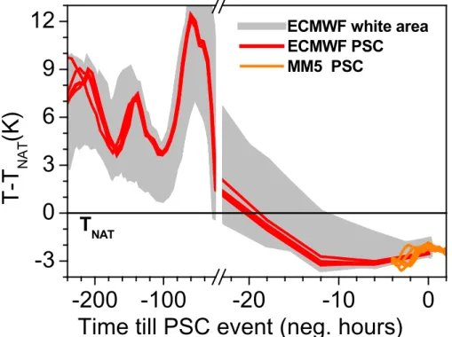 Fig. 5. T −T NAT along 3-D backward trajectories based on 6-h T511/L60 ECMWF operational analysis (red lines and grey shading) and trajectories calculated with the mesoscale MM5 model (D ¨ornbrack et al., 1999) (orange lines)