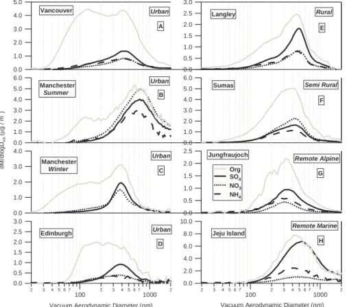 Fig. 7. AMS component mass distributions in a range of locations (after McFiggans et al., 2005)