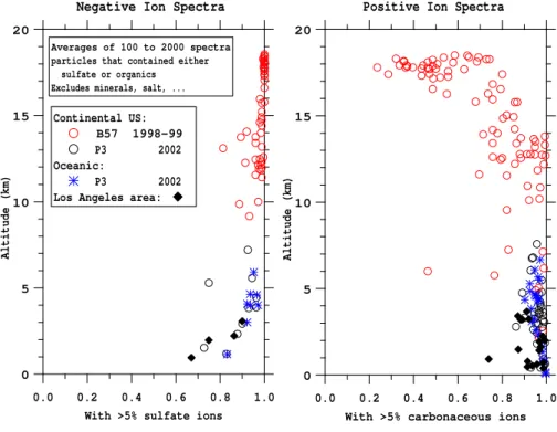 Fig. 8. The fraction of single particle mass spectra containing signals from sulfate and organic compounds