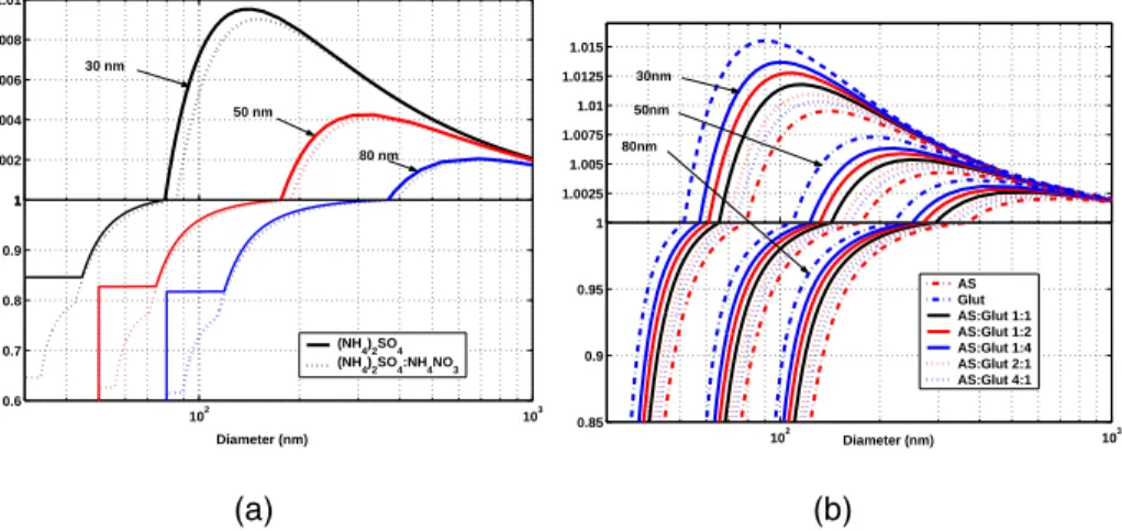 Fig. 13. (a) Equilibrium behaviour of ammonium sulphate and 1:1 mole ratio ammonium sul- sul-phate/ammonium nitrate particles of different initial dry sizes, (b) Activation curves of pure  am-monium sulphate (AS) and glutaric acid (Glut) particles of diffe