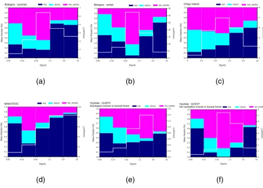 Fig. 14. Mass size distribution (right axis) and size-segregated chemical composition (left axis) of aerosol at different locations