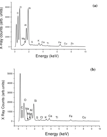 Figure  8.    Typical  EDX  elemental  analysis  of  the  dust  samples  of    (a)  120402  and  (b)  070602