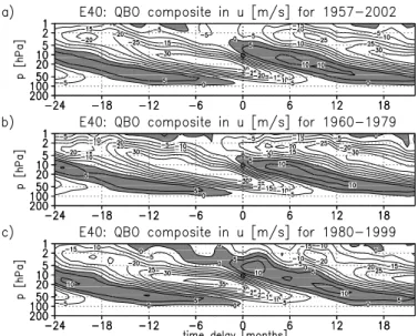 Fig. 1. Composites of the zonal wind QBO in the equatorial stratosphere of the ERA-40 re- re-analysis, taken at the transition from easterlies to westerlies