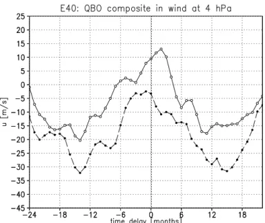 Fig. 3. Composites of the zonal wind QBO of the ERA-40 reanalysis as in Fig. 1, only at the 4.2 hPa level