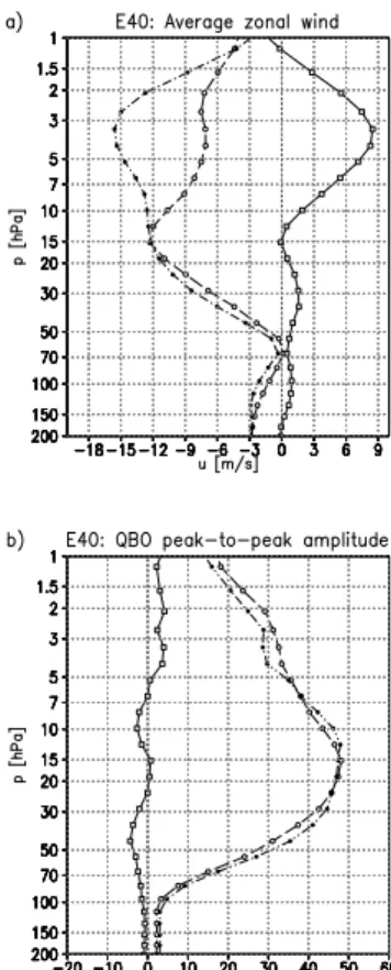 Fig. 4. (a) Short dashed: Annual mean equatorial zonal wind of the “1960–”1979 period; Long dashed: Same for the 1980–1999 period; Black solid: difference between the two periods