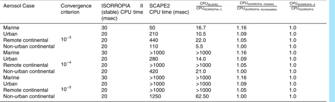 Table 9. CPU time required for the simulations in Table 7.