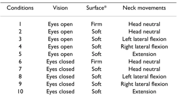 Table 1: Testing conditions during the modified Clinical Test of  Sensory Interaction on Balance (mCTSIB)