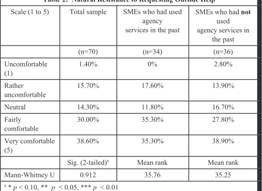 Table 2:  Natural Resistance to Requesting Outside Help Scale (1 to 5) Total sample SMEs who had used