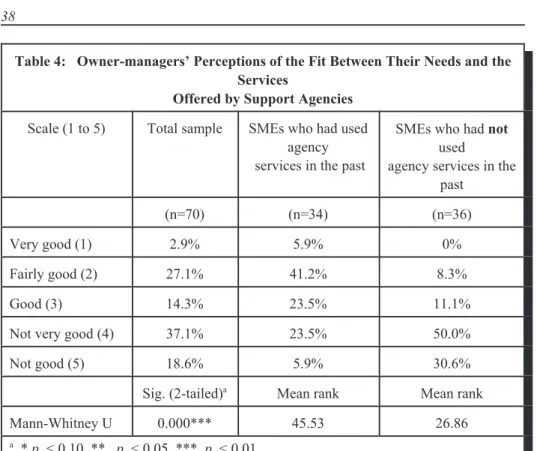 Table 4:   Owner-managers’ Perceptions of the Fit Between Their Needs and the Services