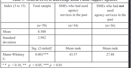 Table 5:  General Level of Knowledge about Public Support Agencies Index (3 to 15) Total sample SMEs who had used