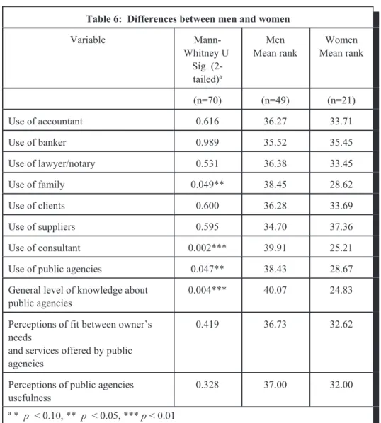 Table 6:  Differences between men and women Variable  Mann-Whitney U  Sig.  (2-tailed) a Men Mean rank Women Mean rank (n=70) (n=49) (n=21) Use of accountant 0.616 36.27 33.71 Use of banker 0.989 35.52 35.45 Use of lawyer/notary 0.531 36.38 33.45 Use of fa