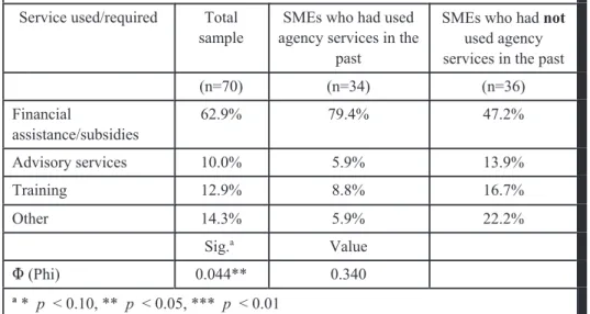 Table 7:  The Services Used or Required by Small Business Owner-managers Service used/required Total