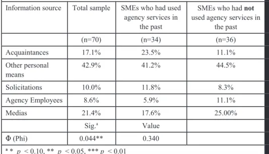 Table 8:  How Owner-managers Learned About Public Support Agencies Information source Total sample SMEs who had used