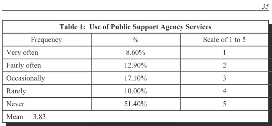 Table 1:  Use of Public Support Agency Services Frequency % Scale of 1 to 5 Very often 8.60% 1 Fairly often 12.90% 2 Occasionally 17.10% 3 Rarely 10.00% 4 Never 51.40% 5 Mean 3,83