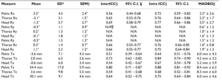 Table 3: PosturePrint ®  reliability analysis with a conservative ICC method (ICC 2,1 )