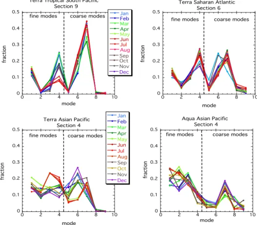 Fig. 3. Fraction of aerosol optical thickness attributed to each of the 9 MODIS modes for four example sections of Fig