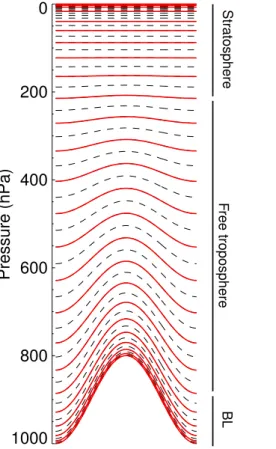Fig. 2. Vertical resolution employed by the TM5 model. The dashed lines represent the 60 hybrid sigma-pressure (terrain following) levels of the operational ECMWF model