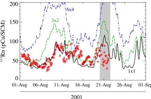 Fig. 5. TM5 model simulations of 222 Rn compared to 2-h measurements (red crosses). Blue, green and black refer to a horizontal resolution of 6 ◦ ×4 ◦ , 3 ◦ ×2 ◦ , and 1 ◦ ×1 ◦ , respectively