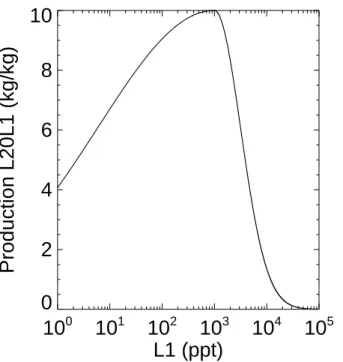 Fig. 8. Artificial non-linear chemical production curve of L20L1 as a function of the L1 concen- concen-tration