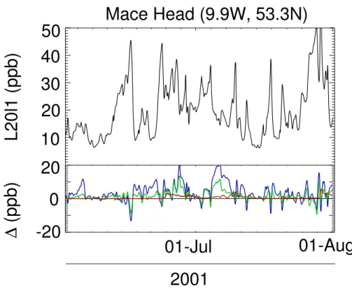 Fig. 10. Upper panel: the simulated L20L1 concentration as a function of time at station Mace Head (Ireland, see Fig