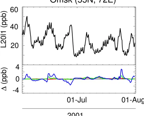 Fig. 11. Upper panel: the simulated L20L1 concentration as a function of time at station Omsk (Russia, see Fig