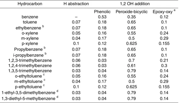 Table 1. Relative branching ratios assigned to OH-initiated oxidation routes to first generation products in MCMv3.1